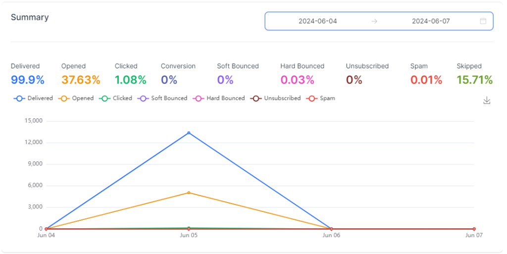 screenshot of the analytics provided by go high level for an email campaign